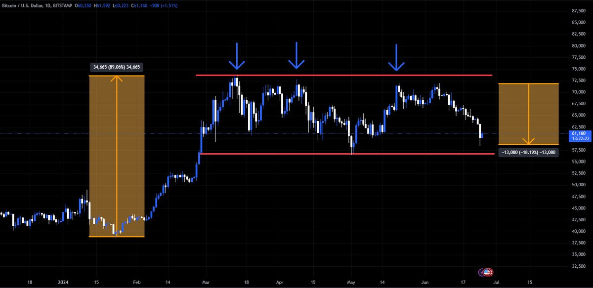 BTC vẫn đang nằm trong vùng giá tích lũy