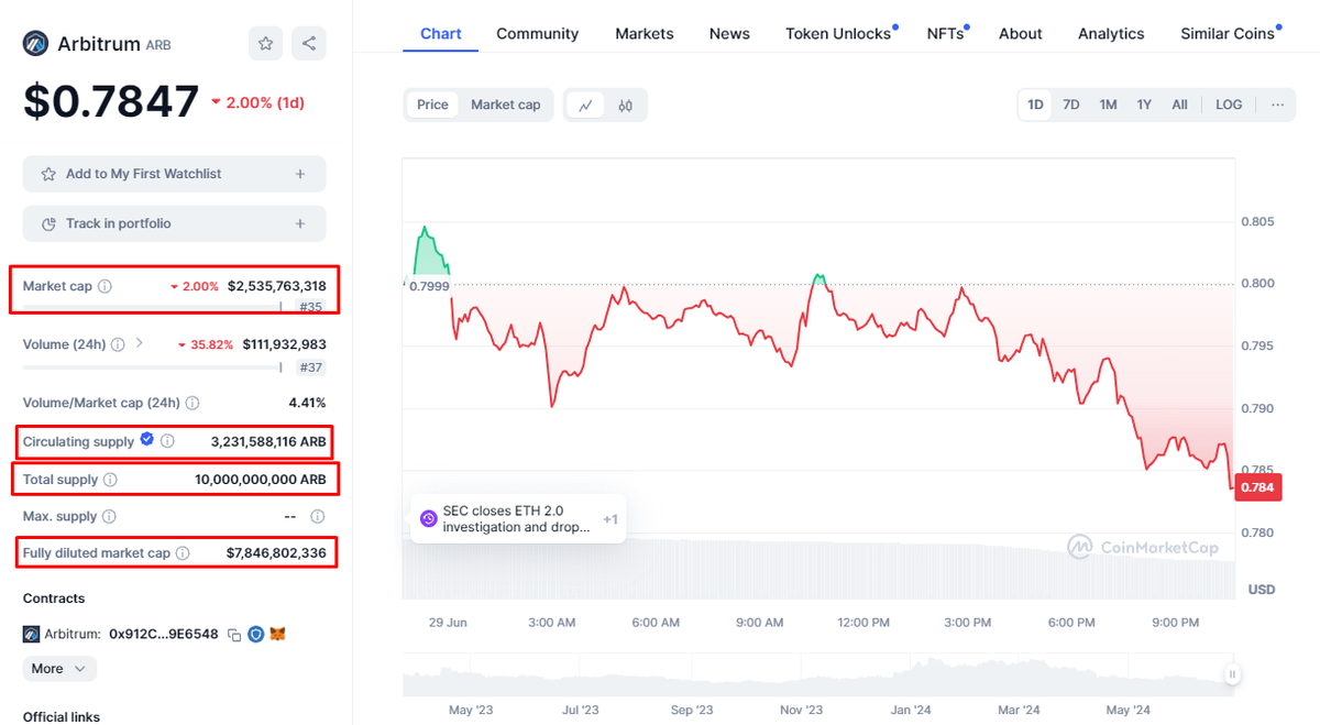 Ví dụ về các dữ liệu cơ bản về Arbitrum (ARB) được Coinmarketcap cung cấp