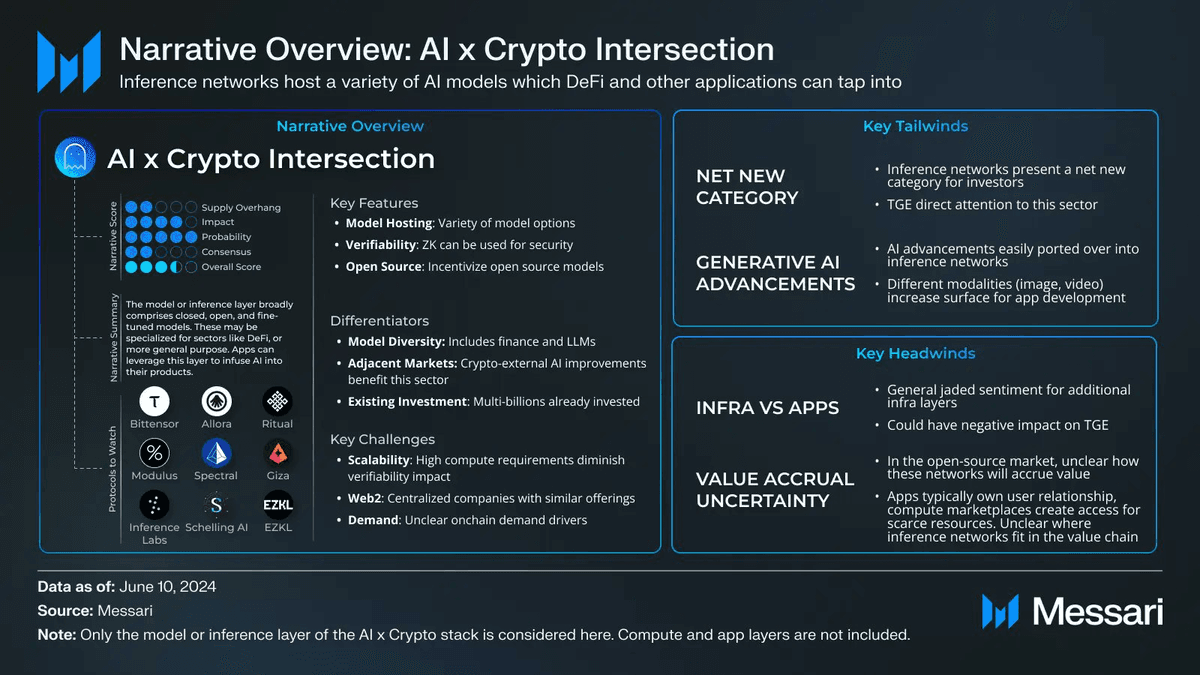 Tổng quan về narrative AI x Crypto đến tháng 6/2024 (Nguồn: Messari Research)