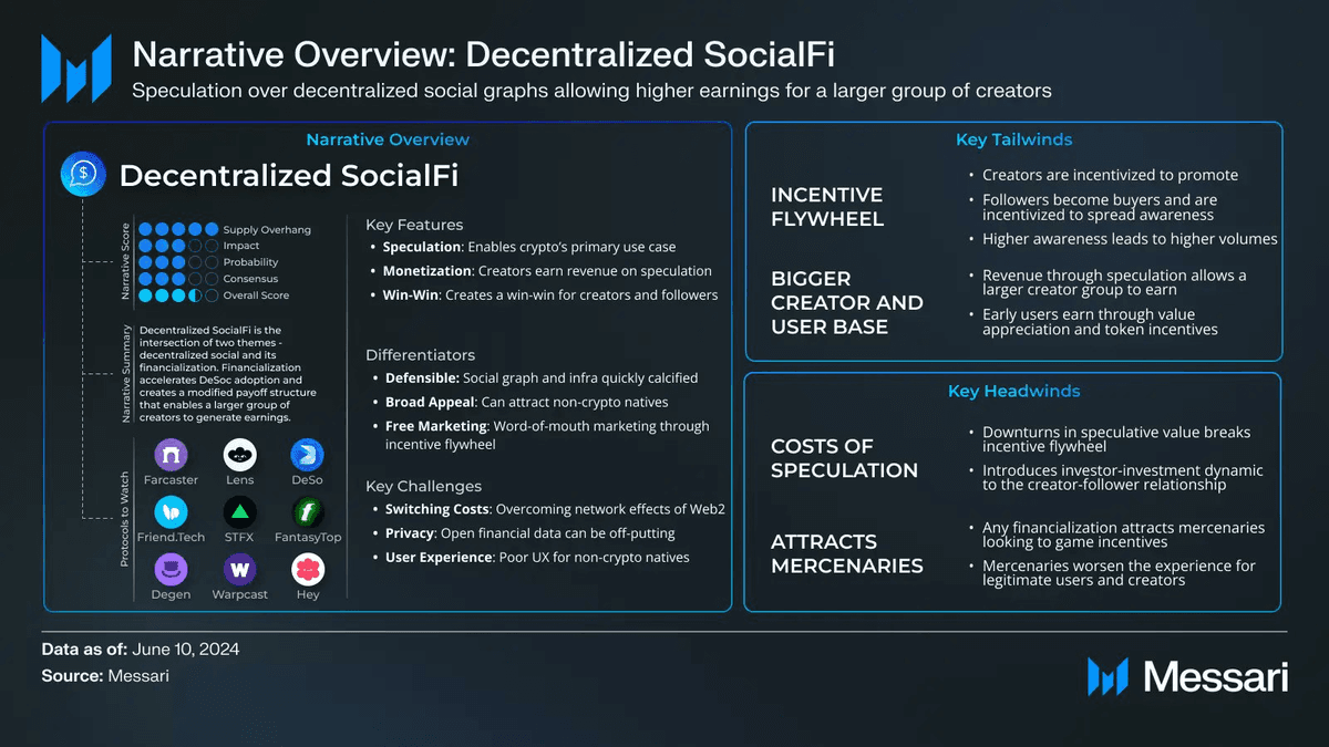 Tổng quan về narrative SocialFi đến tháng 6/2024 (Nguồn: Messari Research)