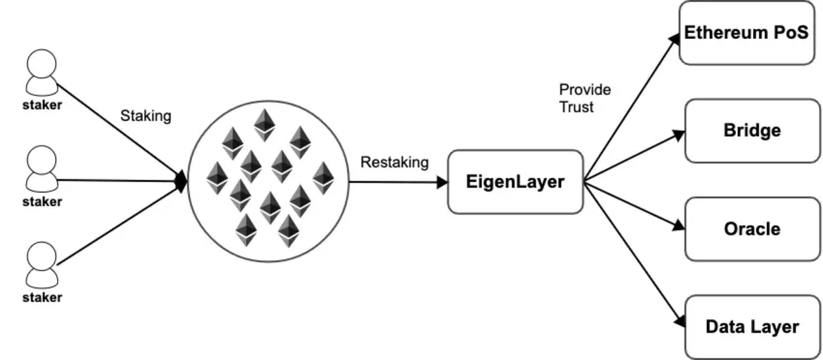 Mô hình hoạt động của Staking và Restaking