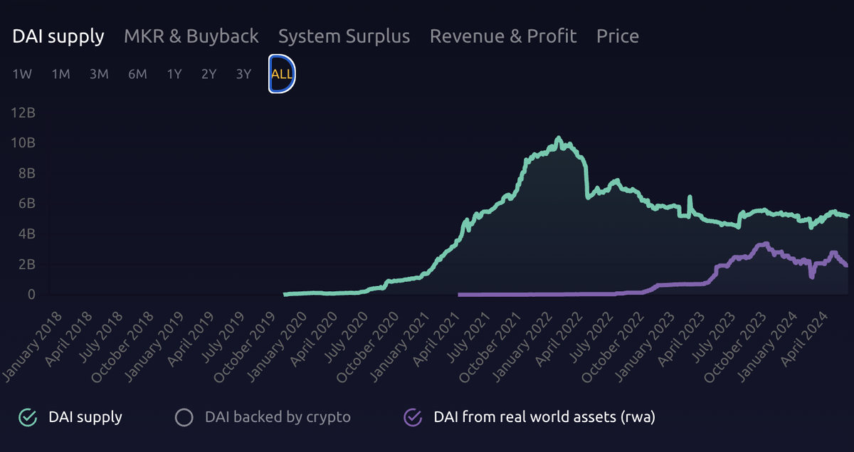 Nguồn cung DAI được hỗ trợ bởi RWA đang tăng lên (Nguồn: makerburn.com)