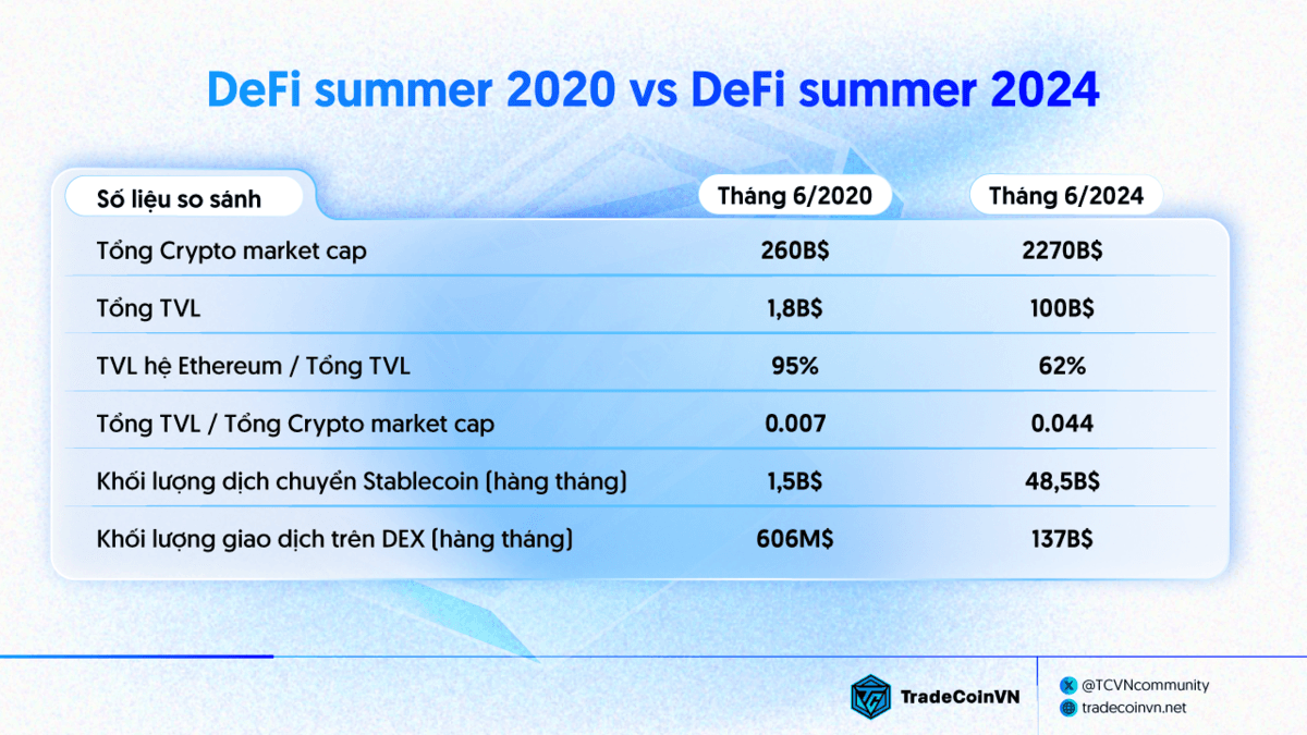 So sánh số liệu DeFi mùa hè 2020 với mùa hè 2024