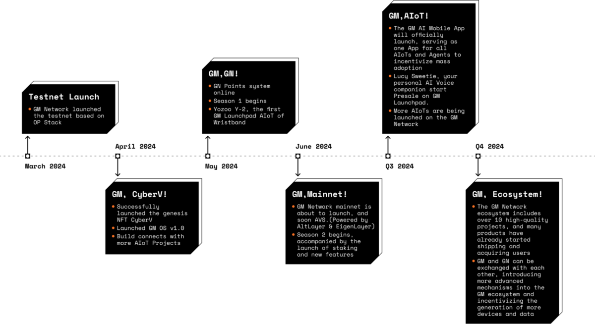 Lộ trình phát triển chính thức trong năm 2024 của GM Network