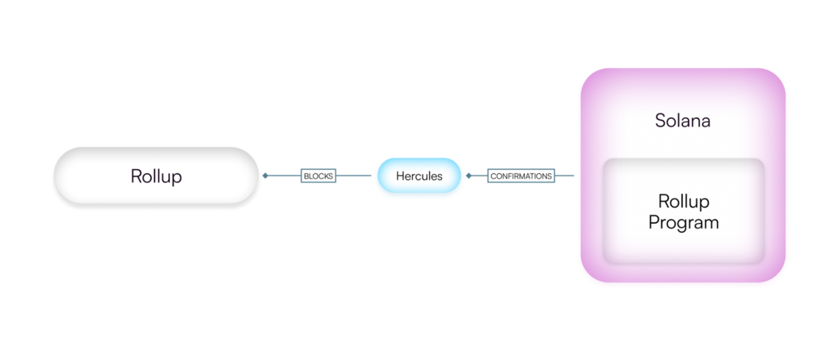 Hercules có nhiệm vụ cập nhật trạng thái lên Blockchain