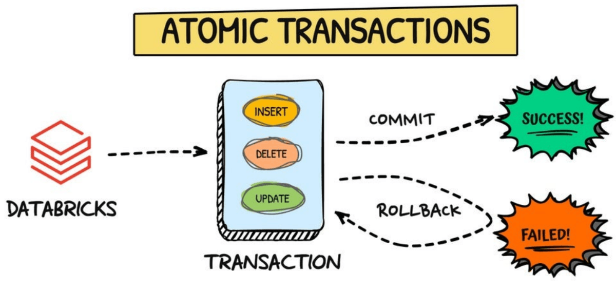 Rome Protocol cung cấp các giao dịch theo tiêu chuẩn atomic transaction