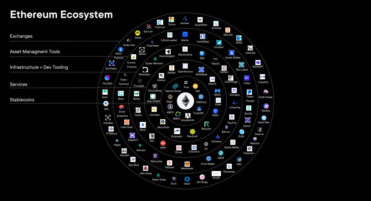 Ethereum sở hữu hệ sinh thái khổng lồ, vượt trội hoàn toàn so với phần còn lại