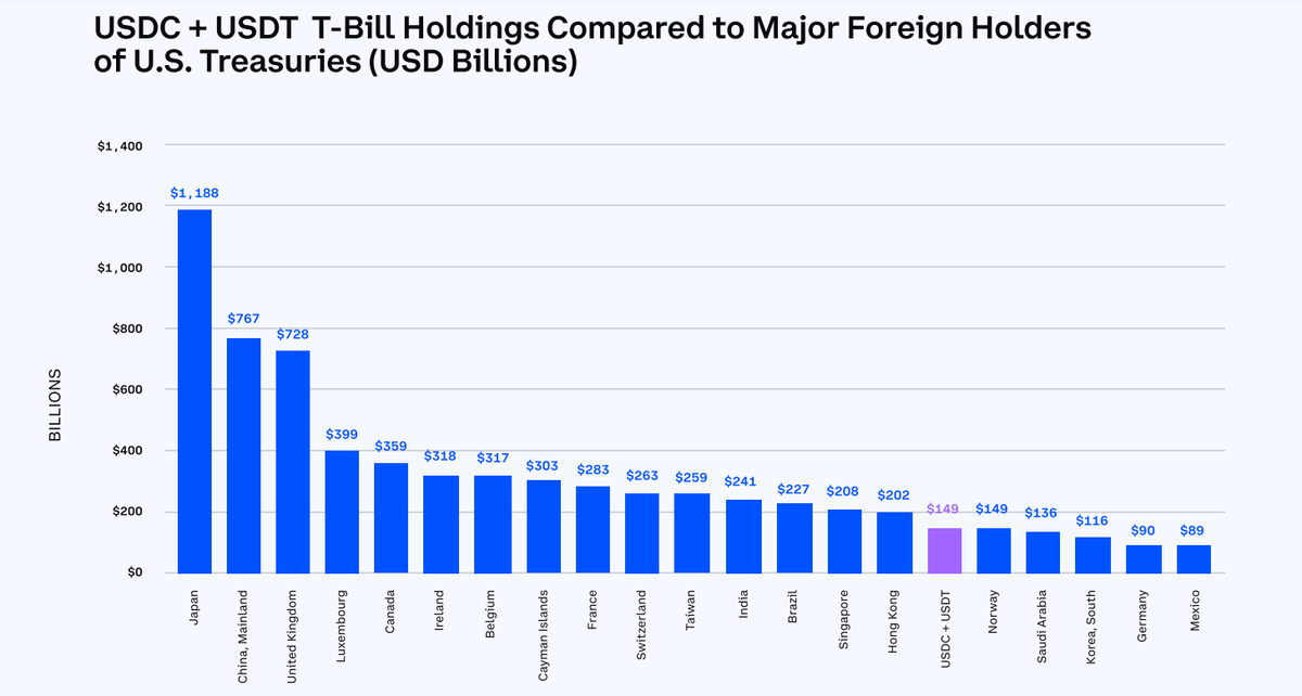 So sánh lượng nắm giữ US T-Bill của USDC + USDT với các quốc gia ngoài Hoa Kỳ (Nguồn: Coinbase)