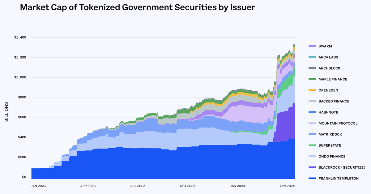 Vốn hóa thị trường của Govt Securities được token hóa theo tổ chức phát hành (Nguồn: Coinbase)