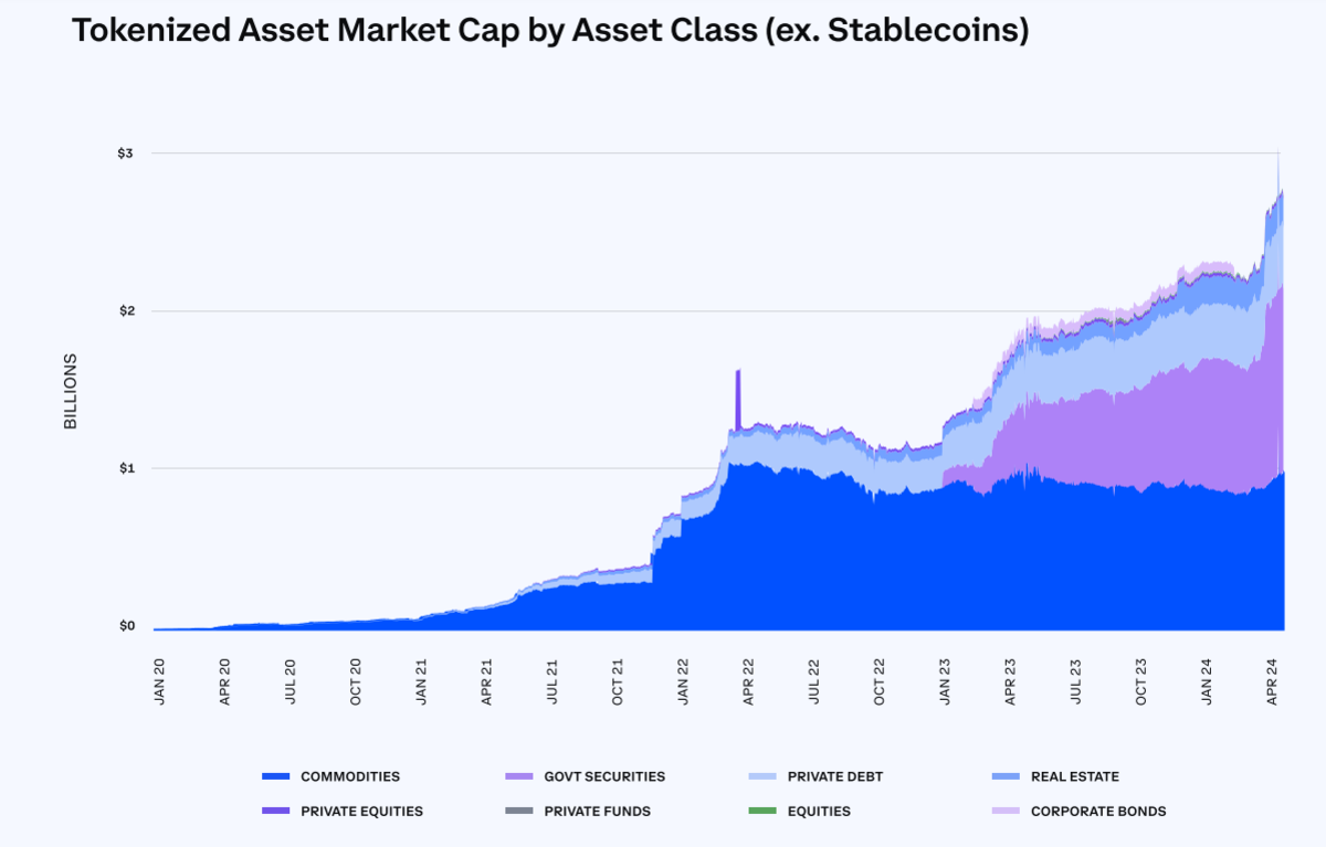 Vốn hóa thị trường của các loại tài sản được token hóa (Nguồn: Coinbase)