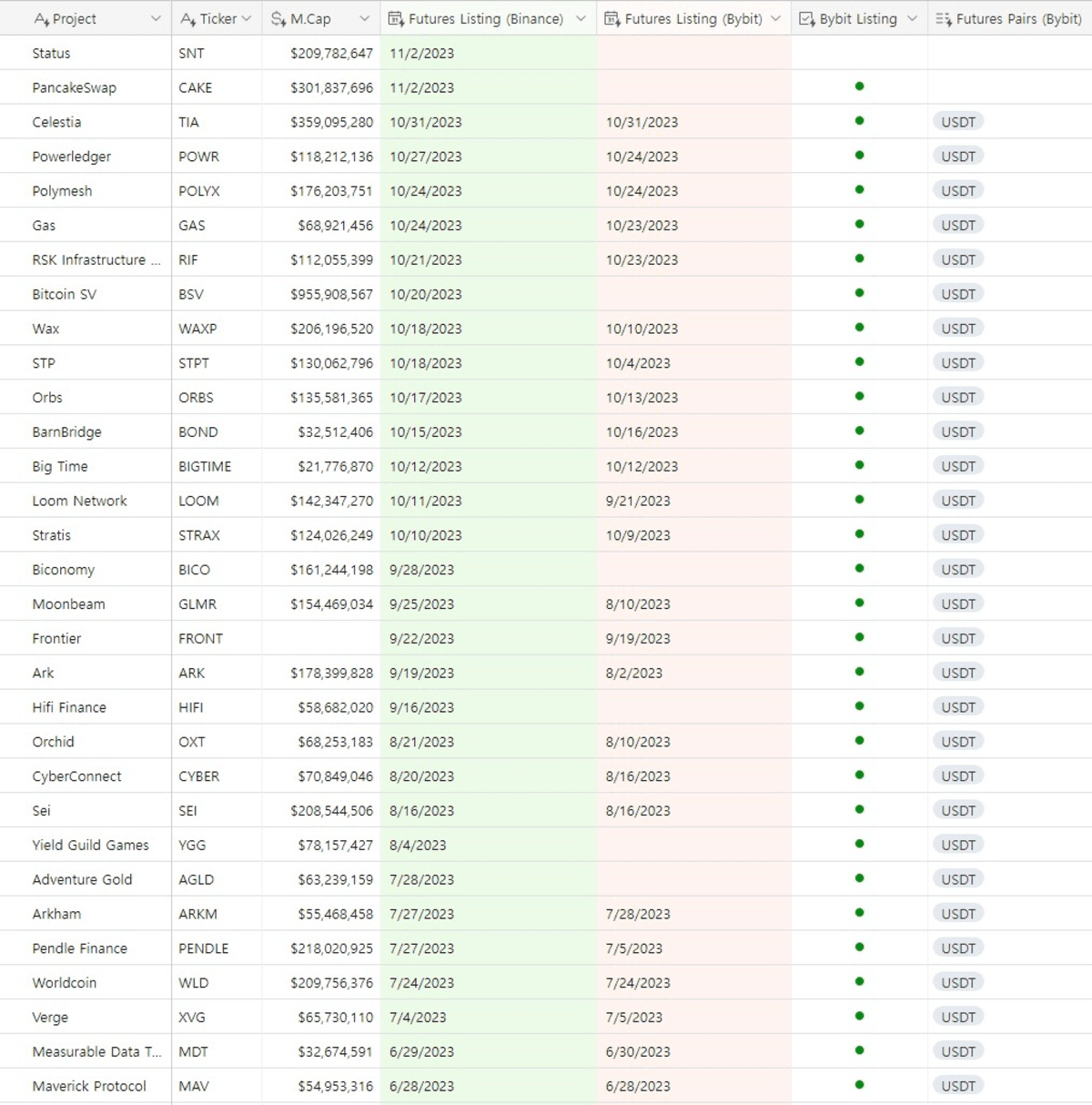 Có nhiều sự tương đồng trong chiến lược listing futures của Binance và Bybit (Nguồn: Layergg)