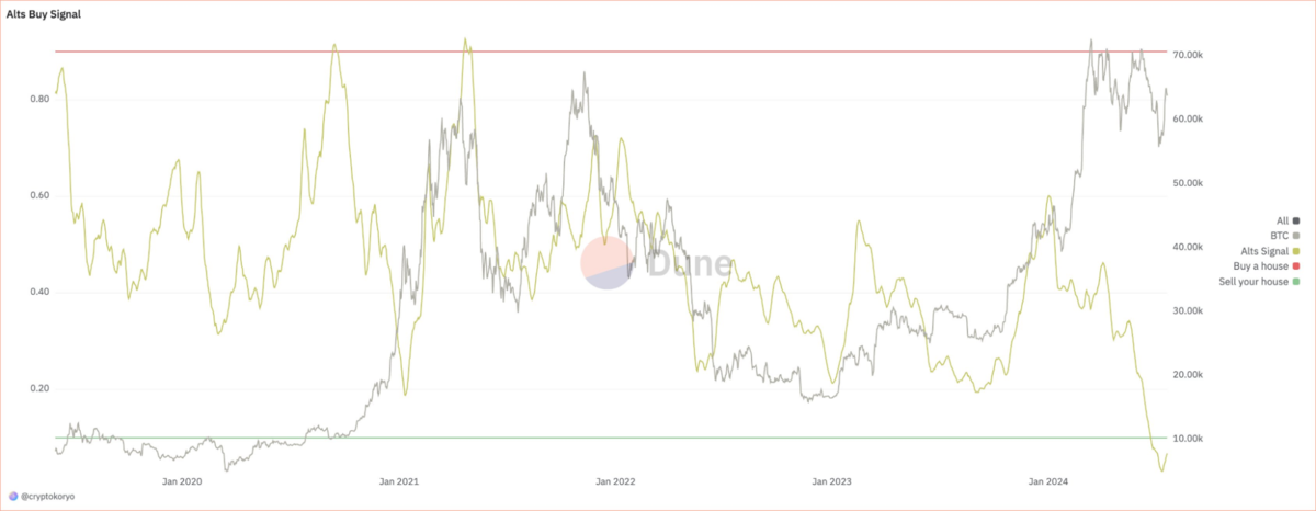 Chỉ báo Alts Buy Signal phản ánh rõ 2 thái cực: BTC vs altcoin (Nguồn: Dune)