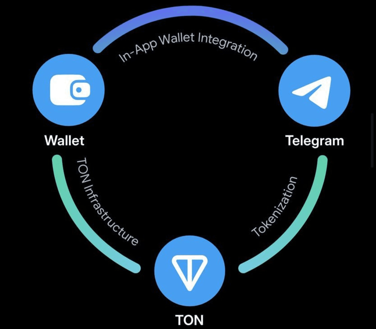 Mối liên kết trọng mạng lưới Telegram + TON