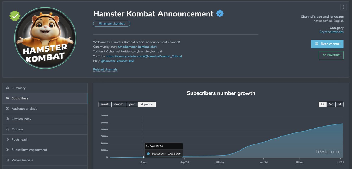 Hamster Kombat có tốc độ tăng trưởng người dùng hết sức ấn tượng