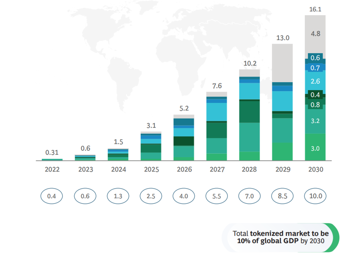 Dự báo của Boston Consulting Group về quy mô thị trường RWA đến năm 2030