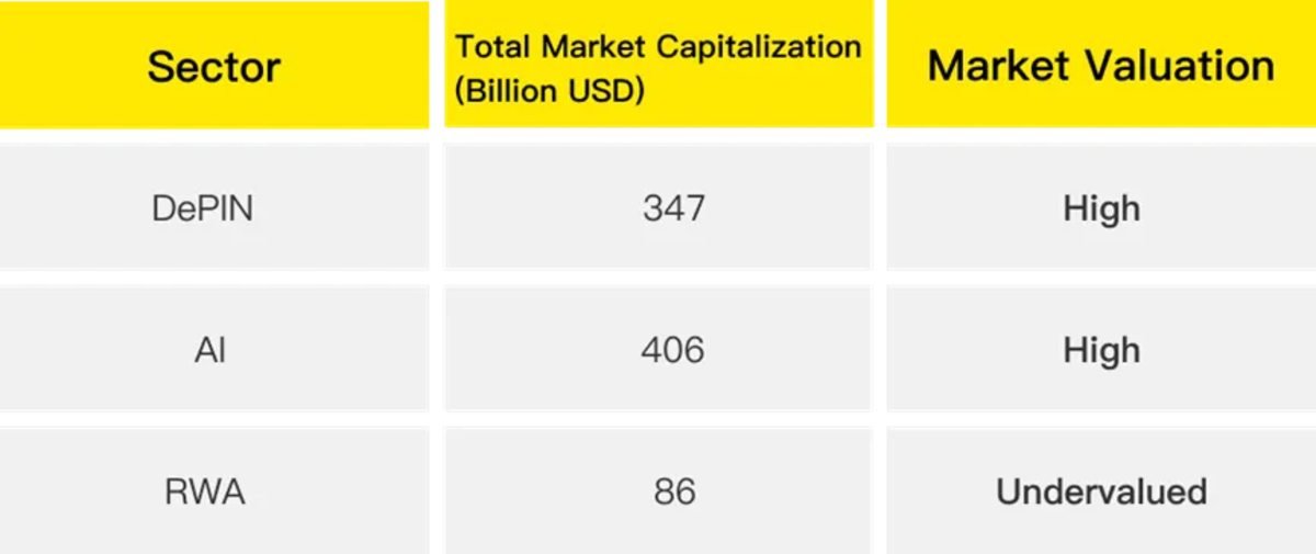 Mảng RWA hiện đang bị undervalued (Nguồn: CoinGecko)