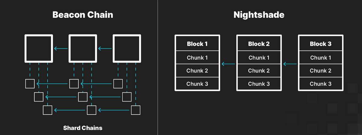 Cấu trúc độc đáo của Nightshade Sharding so với Shard Chain