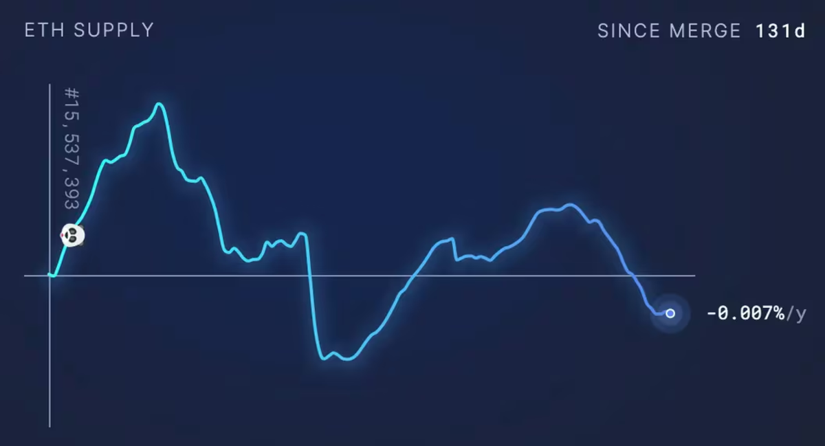 ETH vẫn đang giảm phát liên tục theo thời gian