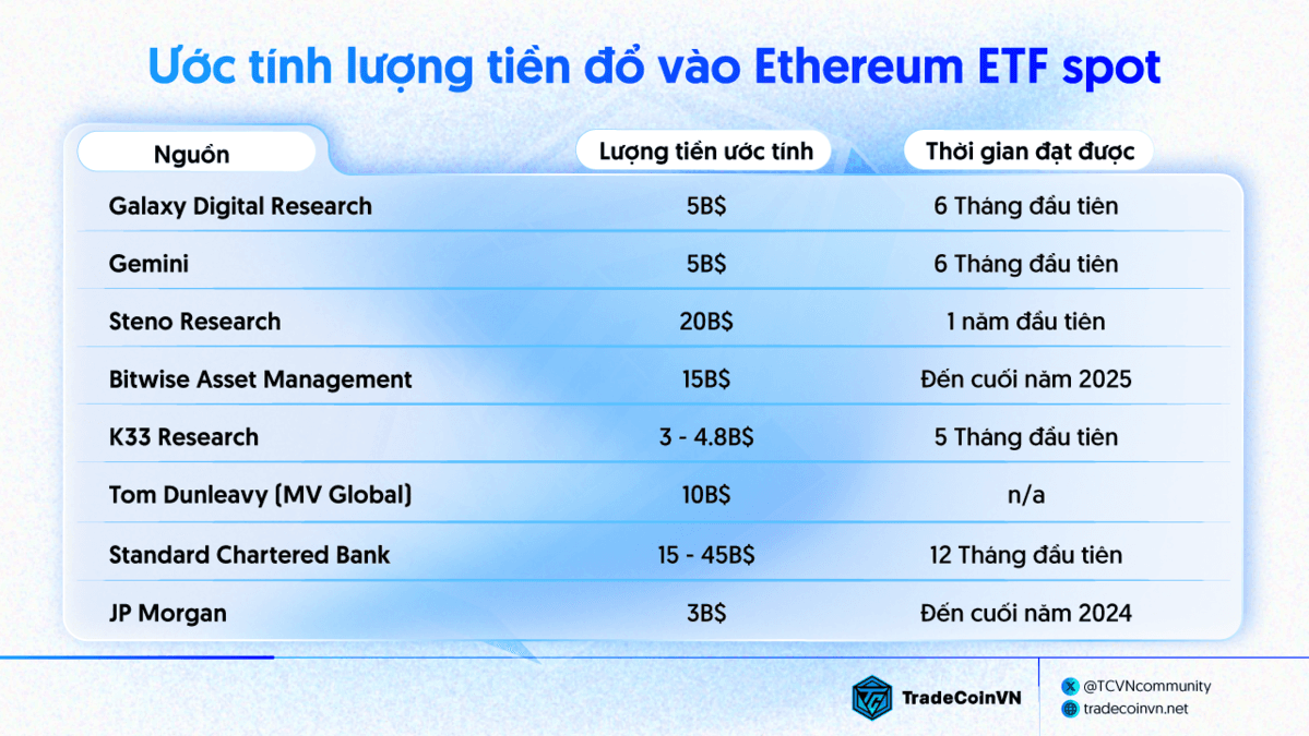 Ước tính lượng tiền đổ vào Ethereum ETF spot