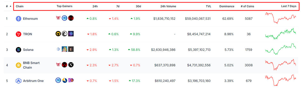 Sắp xếp các nhóm Crypto mặc định theo TVL từ cao xuống thấp