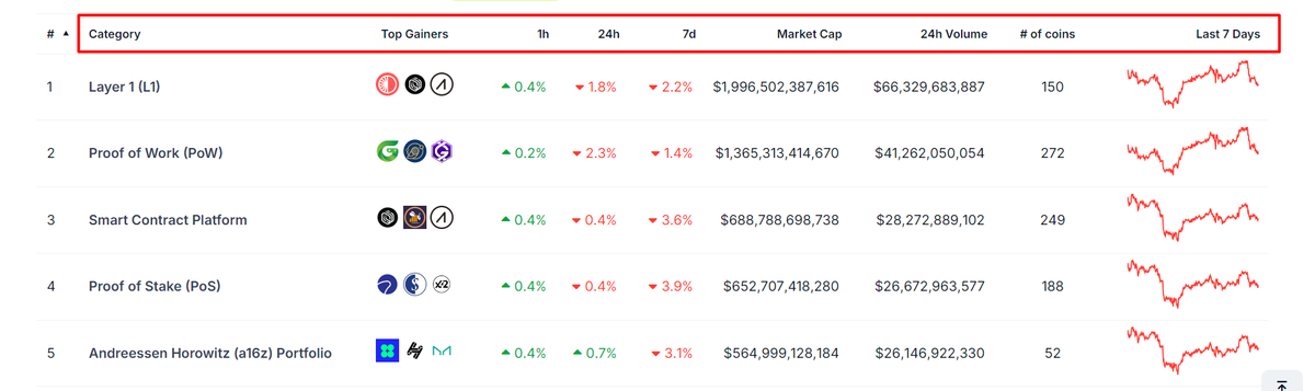 Sắp xếp các nhóm Crypto mặc định theo m.cap từ cao xuống thấp