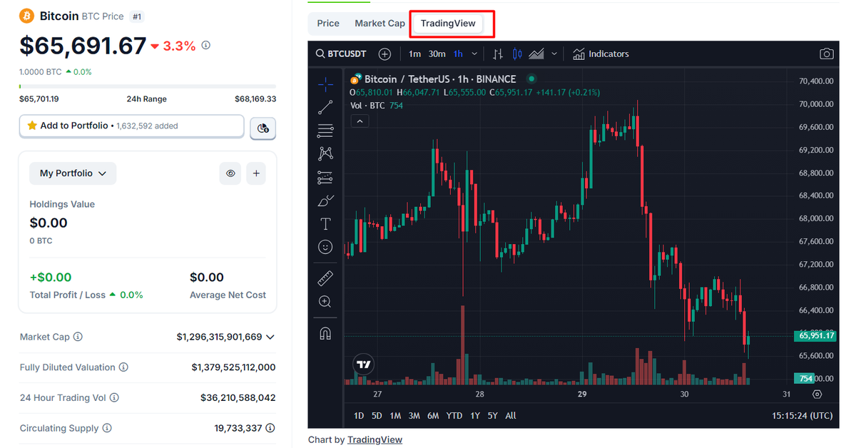 Chart TradingView được tích hợp trên CoinGecko