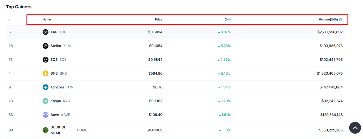 Danh sách các đồng Crypto tăng giá nhiều nhất trong 24h qua