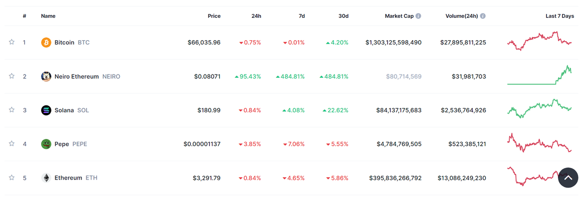 Danh sách các đồng Crypto Trending trên CMC