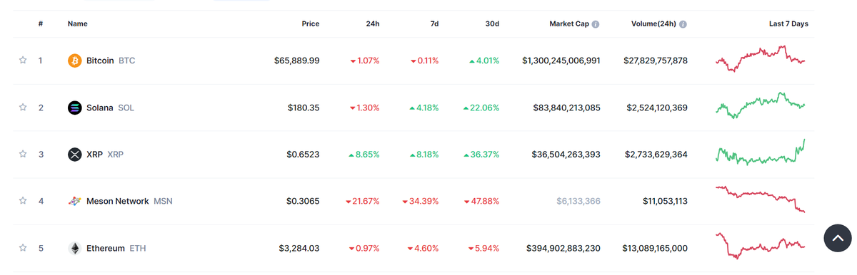 Danh sách các đồng Crypto được quan tâm nhất trên CMC