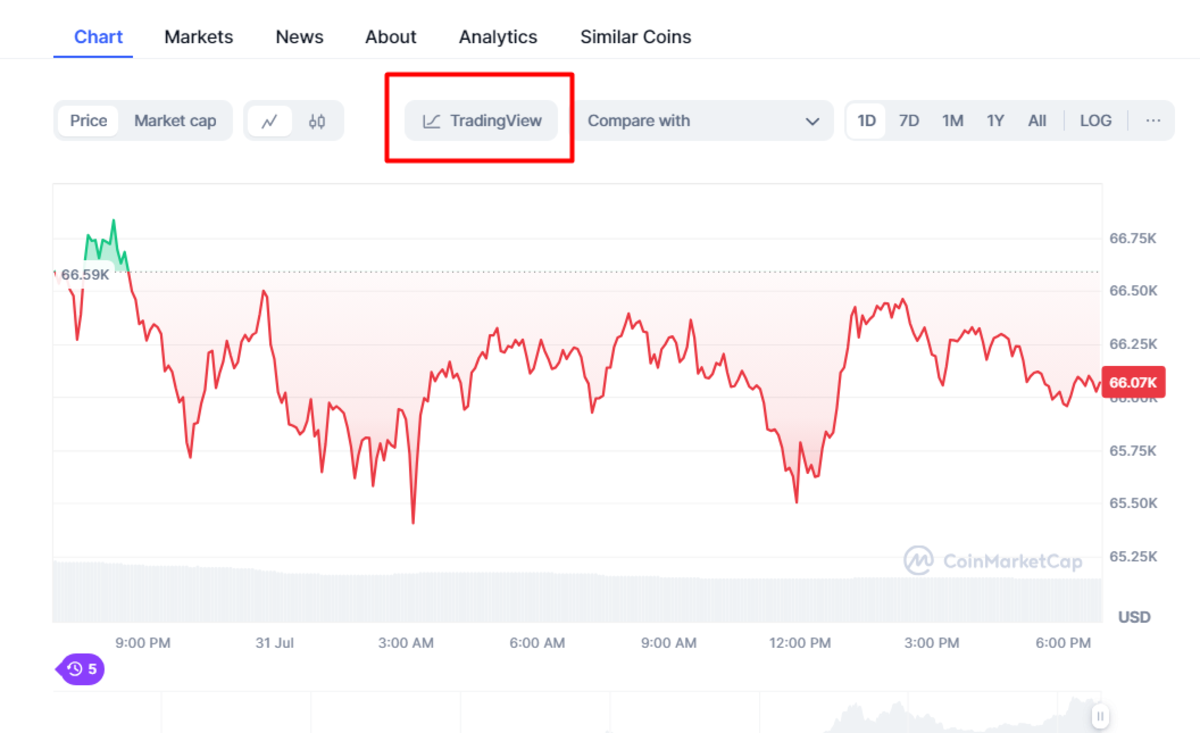 Chart TradingView được tích hợp trên CMC