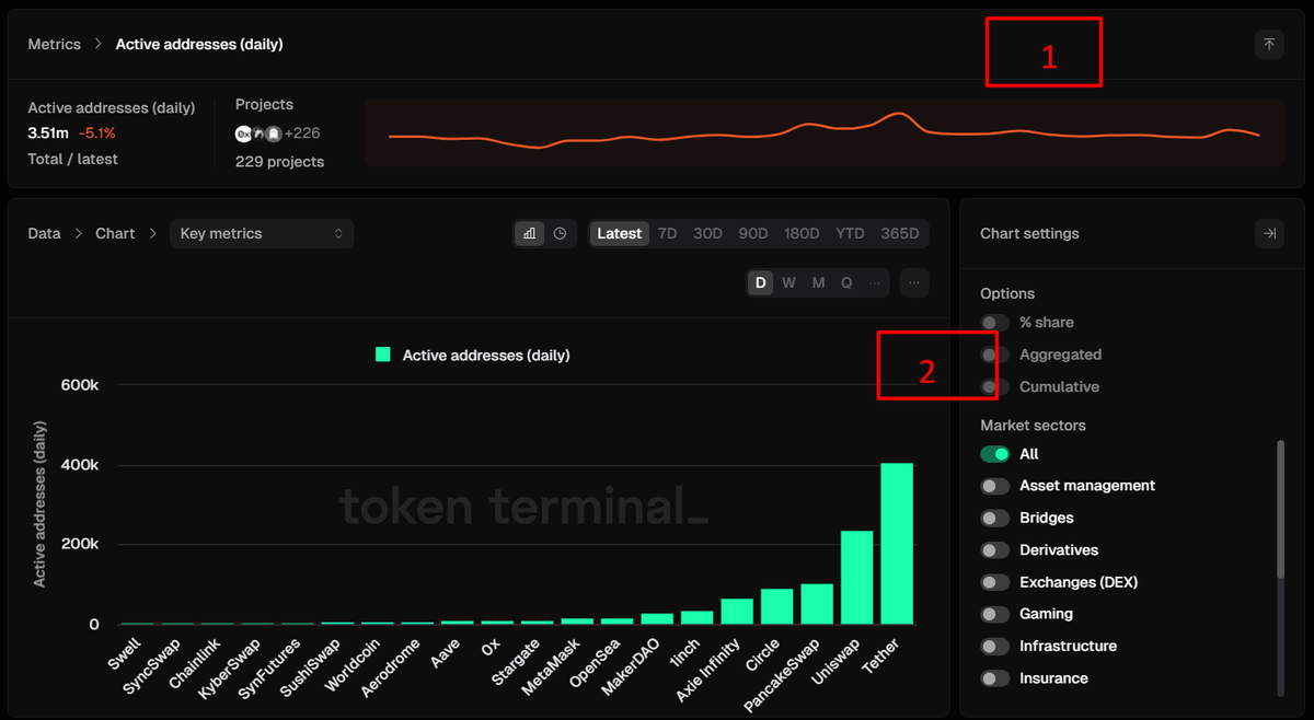 Các dữ liệu về Active addresses (daily)