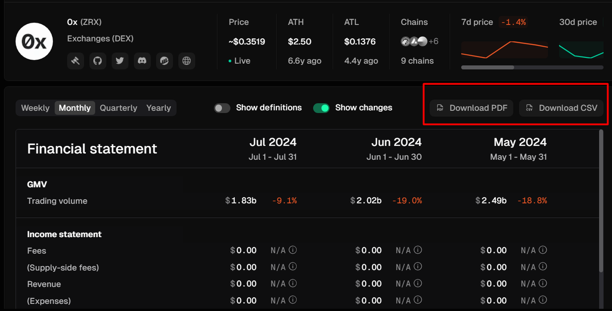 Báo cáo tài chính của hàng tháng của 0x (ZRX)