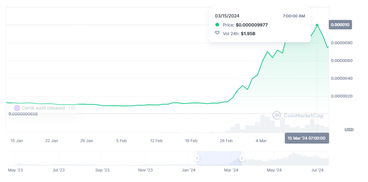 PEPE đã tăng giá đến x10 lần chỉ trong vòng khoảng 1 tháng (Nguồn: coinmarketcap.com)