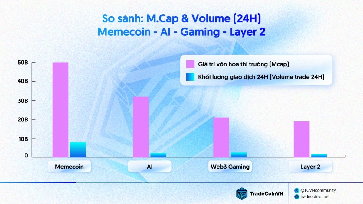 So sánh m.cap và volume 24H của memecoin với các mảng khác (Dữ liệu trong Tháng 7/2024 - Nguồn: coinmarketcap.com)