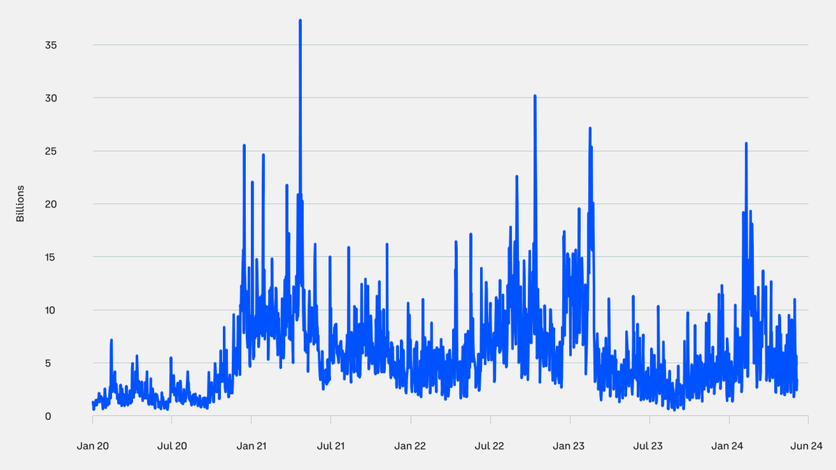 Volume giao dịch spot hàng ngày của BTC từ tháng 1/2020 - tháng 6/2024 (Nguồn: Glassnode)