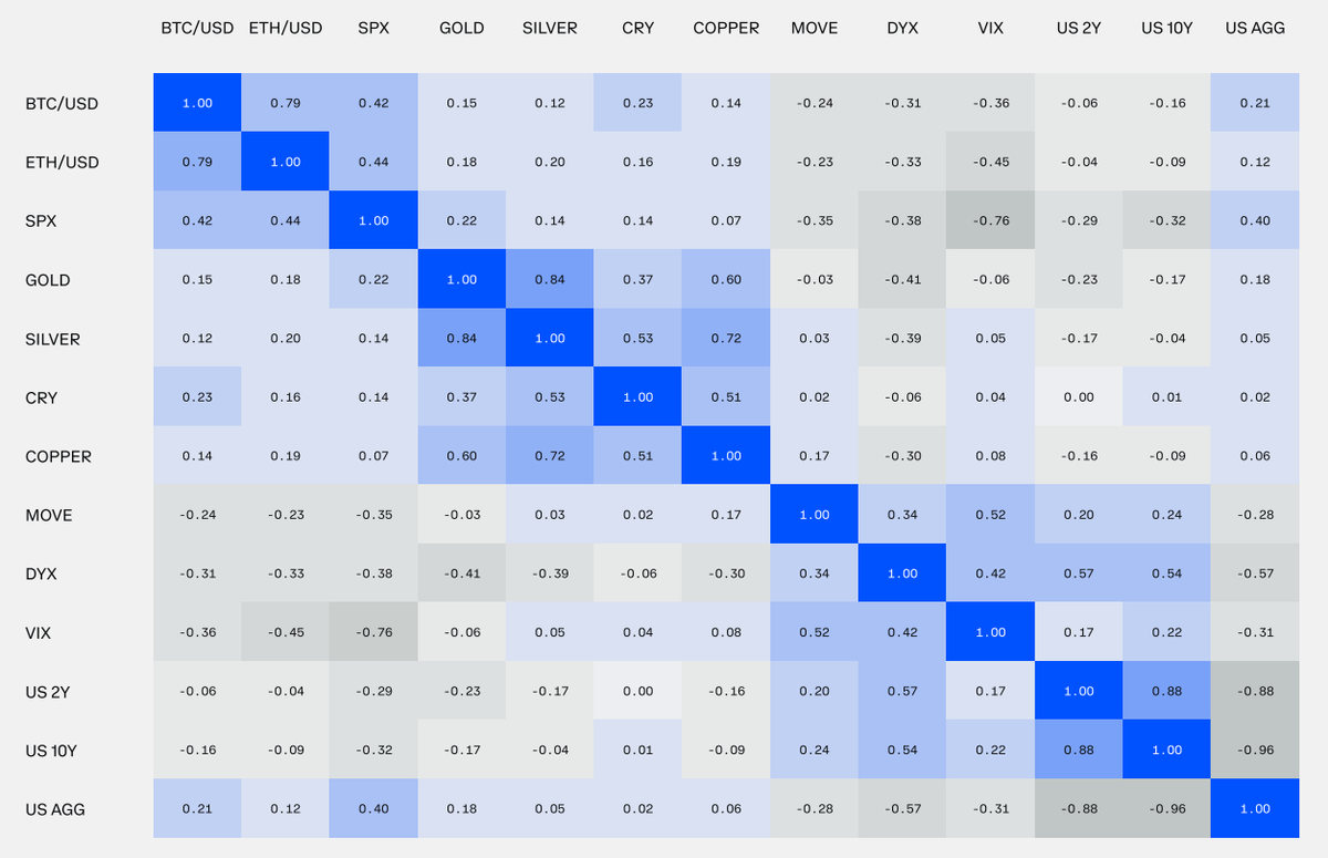 So sánh chỉ số Correlation giữa các loại tài sản (Nguồn: Coinbase)