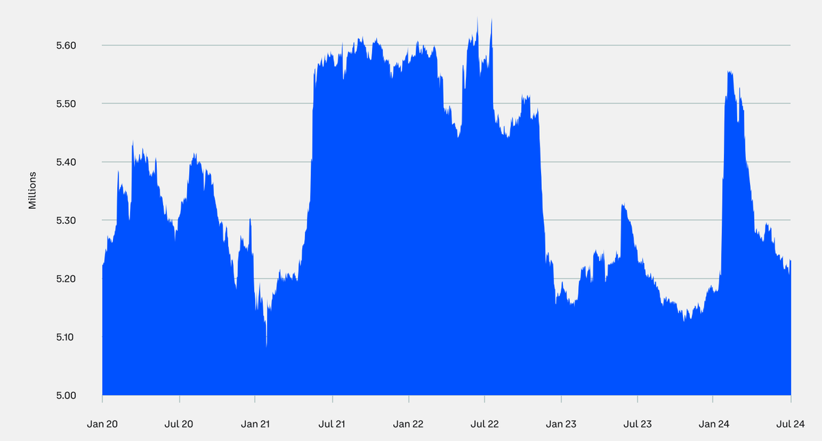 Biểu đồ thống kê nguồn cung BTC khả dụng từ tháng 1/2020 - tháng 7/2024 (Nguồn: Glassnode)