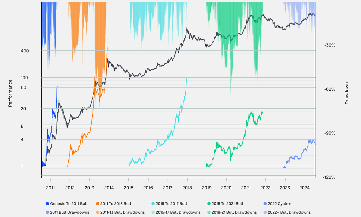 Lợi nhuận và các mức giảm giá trong từng chu kỳ của BTC từ năm 2011 - 2024 (Nguồn: Glassnode)