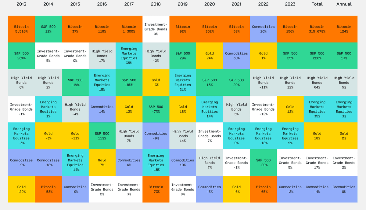 Thống kê hiệu suất các loại tài sản từ 2013 - 2023 (Nguồn: Bloomberg, BlackRock)