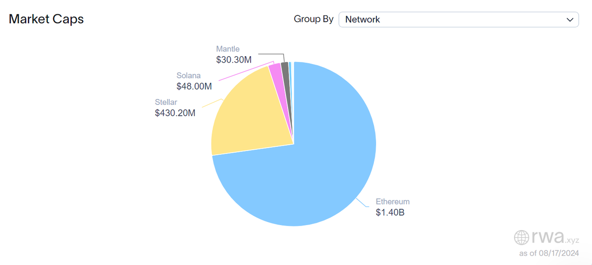 Phần lớn US Treasuries được token hóa trên Ethereum (Nguồn: rwa.xyz)