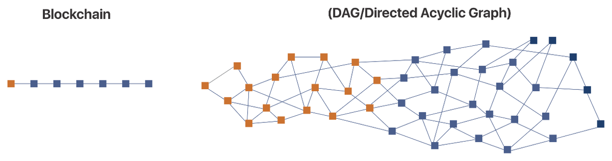 Sự khác nhau giữa DAG và Monolithic Blockchain