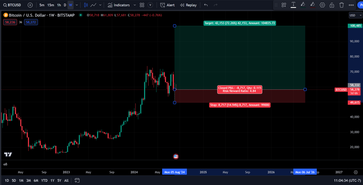 Liệu BTC có thể lập ATH mới vào cuối năm 2024?