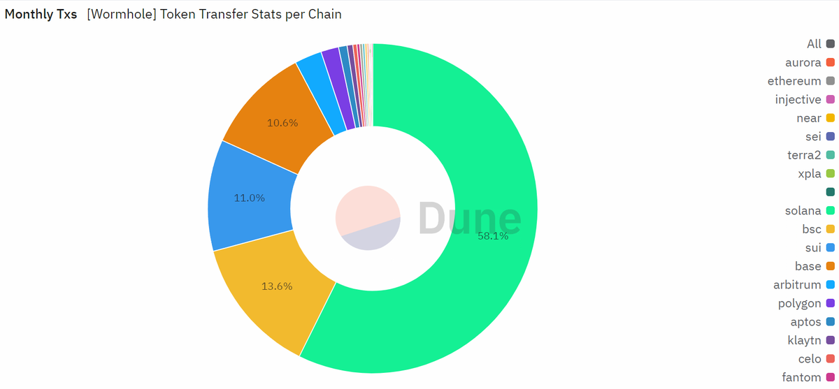 Các giao dịch trên Solana đang chiếm phần lớn (Nguồn: Dune.com)