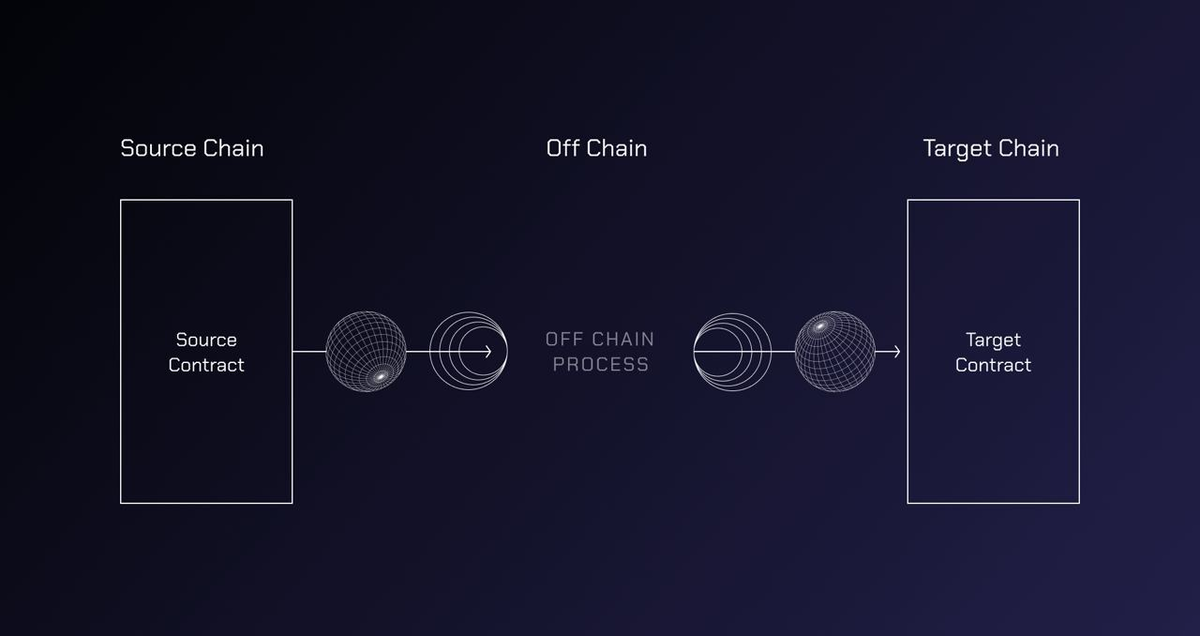 Mô hình hoạt động của Wormhole