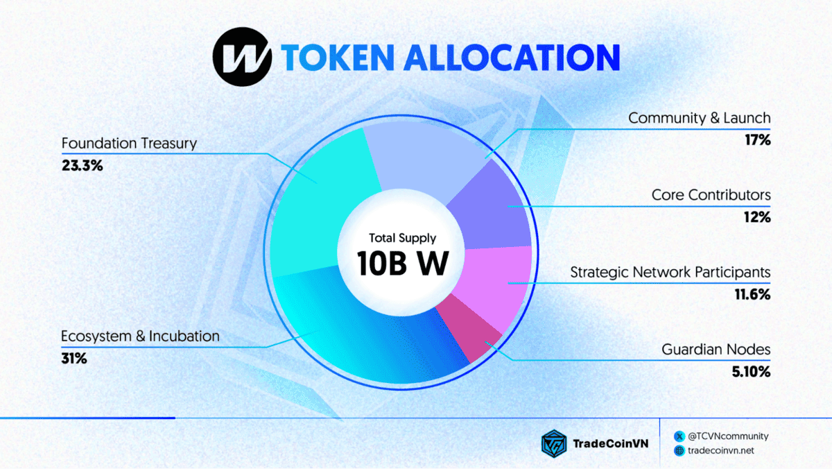 Tỷ lệ phân bổ token W