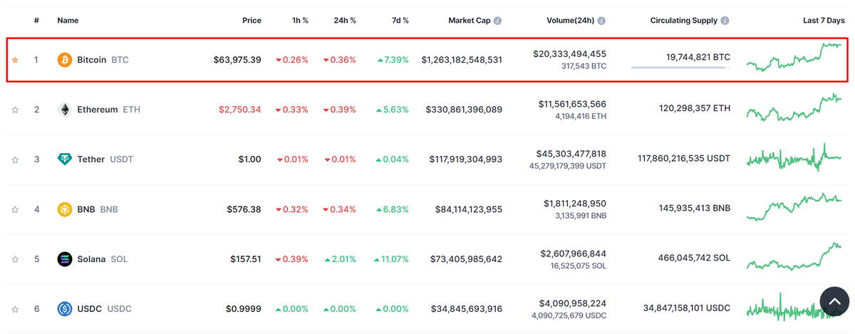 Bitcoin là đồng Crypto đầu tiên và lớn nhất cho đến ngày nay