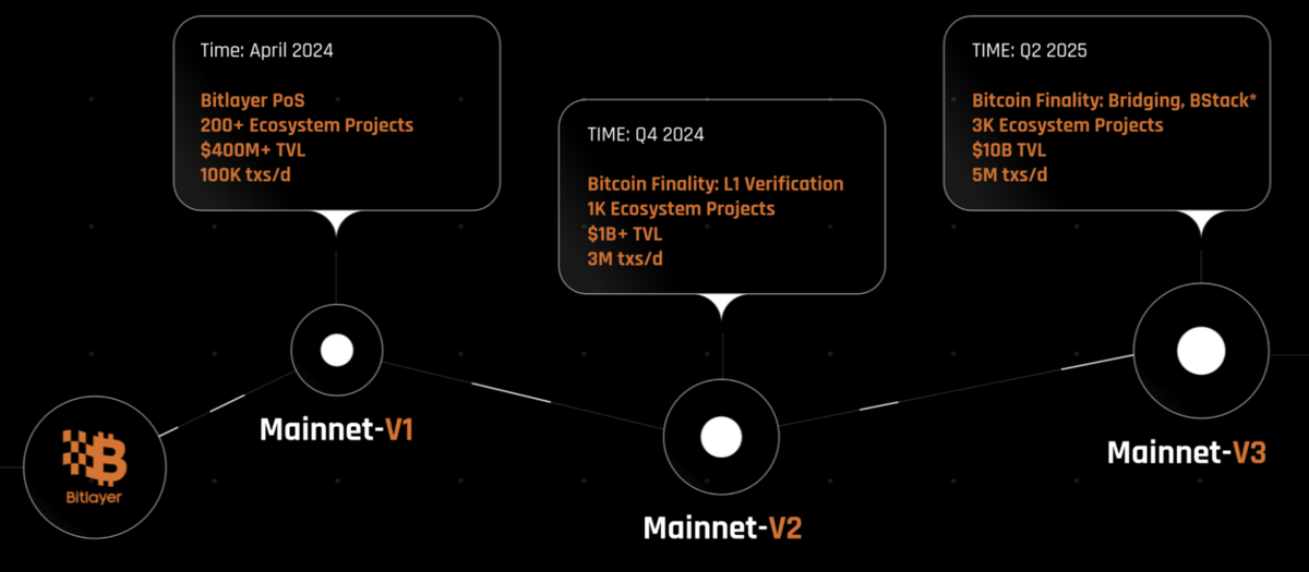 Lộ trình phát triển của Bitlayer