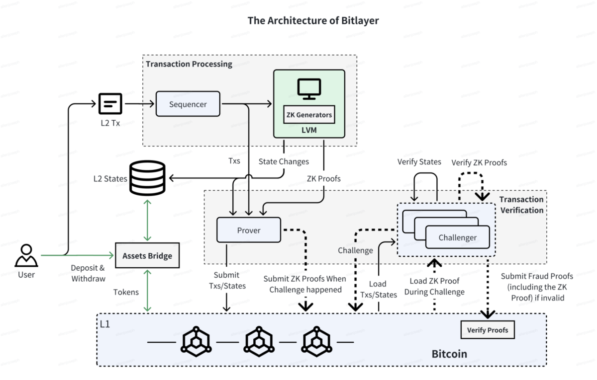 Quy trình vận hành và kiến trúc của Bitlayer