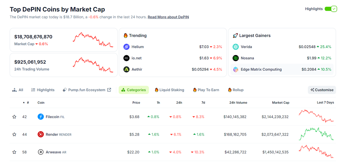 Giá trị vốn hóa thị trường của DePIN và các dự án top đầu (Nguồn: Coingecko.com)