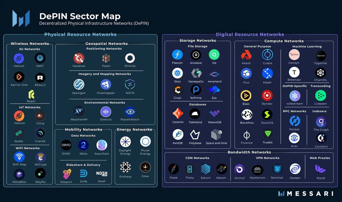 Phân loại DePIN của Messari
